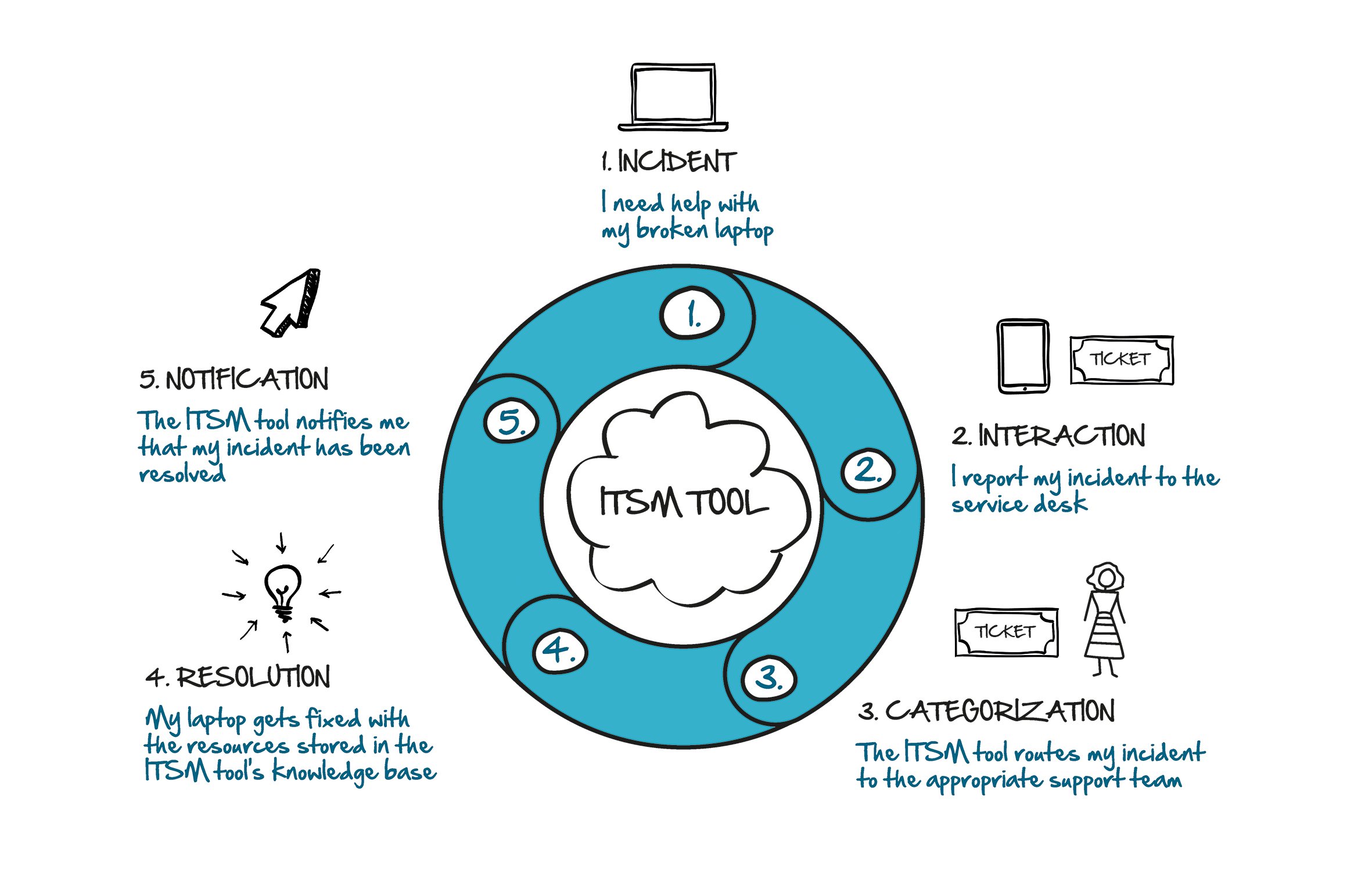 All you ever need to know about itsm